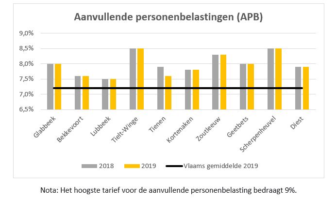 Aanvullende personenbelasting (APB) in Glabbeek